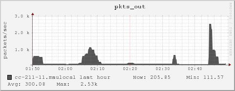 cc-211-11.msulocal pkts_out