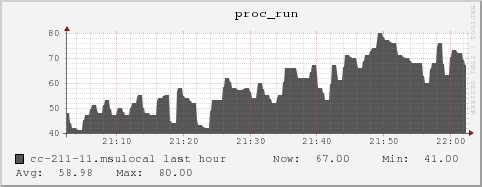 cc-211-11.msulocal proc_run