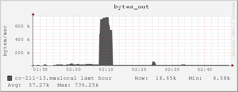 cc-211-13.msulocal bytes_out