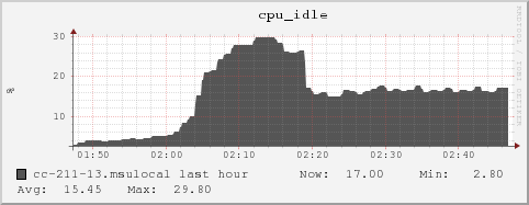 cc-211-13.msulocal cpu_idle