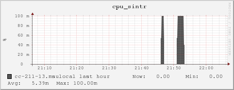 cc-211-13.msulocal cpu_sintr