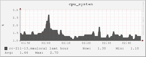 cc-211-13.msulocal cpu_system