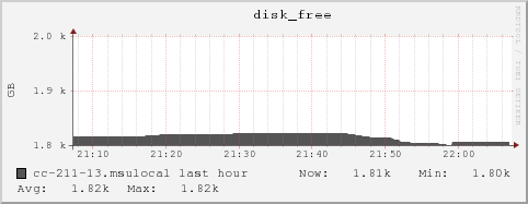 cc-211-13.msulocal disk_free