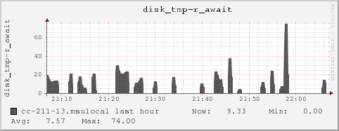 cc-211-13.msulocal disk_tmp-r_await