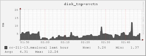 cc-211-13.msulocal disk_tmp-svctm