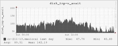 cc-211-13.msulocal disk_tmp-w_await