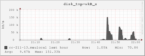 cc-211-13.msulocal disk_tmp-wkB_s