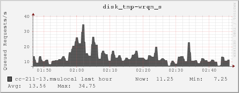 cc-211-13.msulocal disk_tmp-wrqm_s