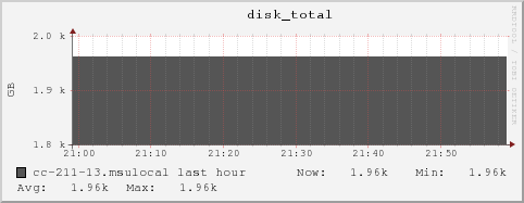 cc-211-13.msulocal disk_total