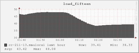 cc-211-13.msulocal load_fifteen