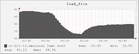 cc-211-13.msulocal load_five