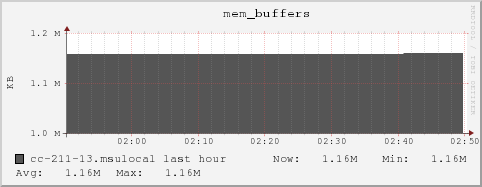 cc-211-13.msulocal mem_buffers