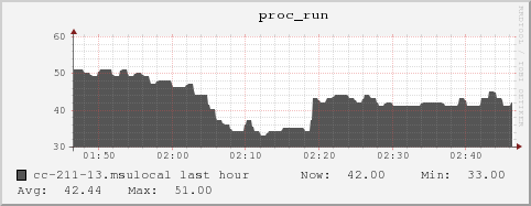 cc-211-13.msulocal proc_run