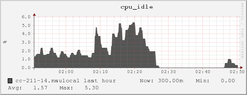 cc-211-14.msulocal cpu_idle