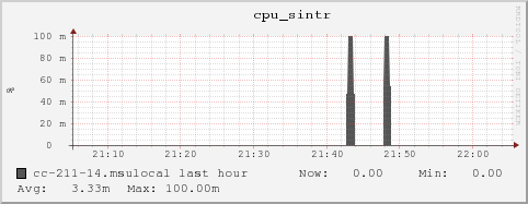 cc-211-14.msulocal cpu_sintr