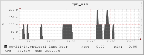 cc-211-14.msulocal cpu_wio