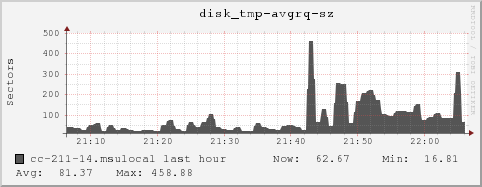 cc-211-14.msulocal disk_tmp-avgrq-sz