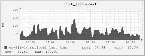 cc-211-14.msulocal disk_tmp-await