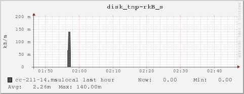 cc-211-14.msulocal disk_tmp-rkB_s