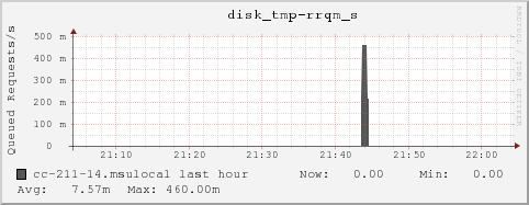 cc-211-14.msulocal disk_tmp-rrqm_s