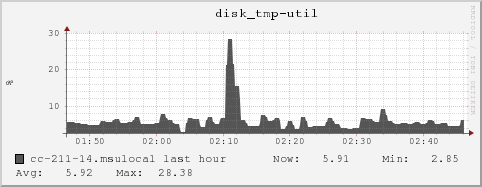 cc-211-14.msulocal disk_tmp-util