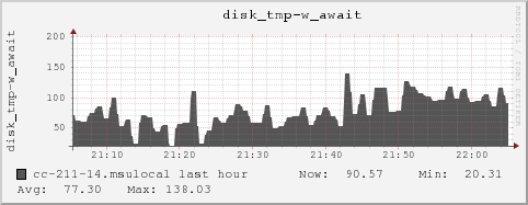 cc-211-14.msulocal disk_tmp-w_await