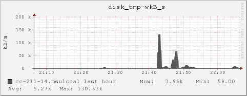 cc-211-14.msulocal disk_tmp-wkB_s