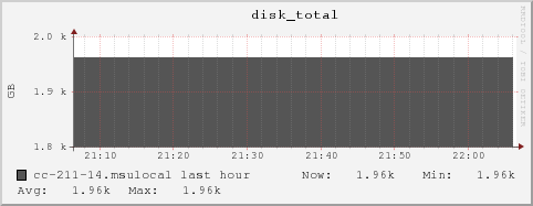 cc-211-14.msulocal disk_total