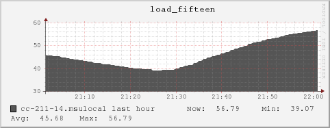 cc-211-14.msulocal load_fifteen