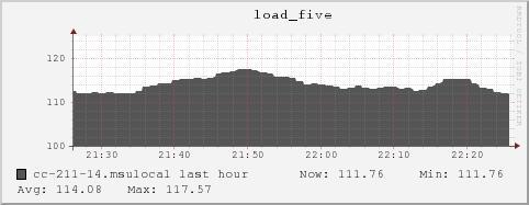 cc-211-14.msulocal load_five