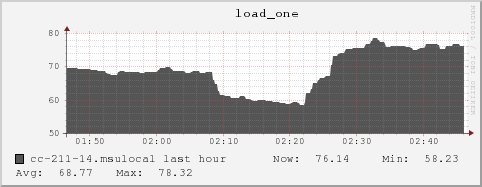 cc-211-14.msulocal load_one