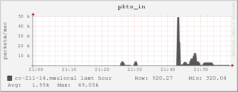 cc-211-14.msulocal pkts_in