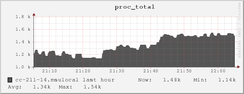 cc-211-14.msulocal proc_total