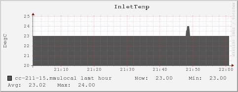 cc-211-15.msulocal InletTemp