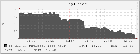 cc-211-15.msulocal cpu_nice