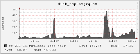 cc-211-15.msulocal disk_tmp-avgrq-sz