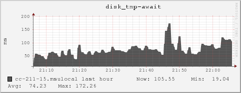 cc-211-15.msulocal disk_tmp-await