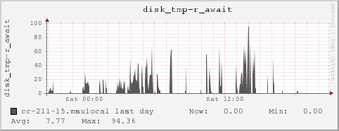 cc-211-15.msulocal disk_tmp-r_await