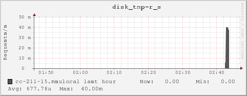 cc-211-15.msulocal disk_tmp-r_s