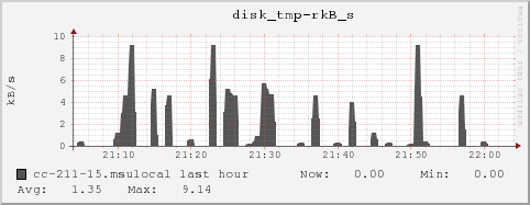 cc-211-15.msulocal disk_tmp-rkB_s