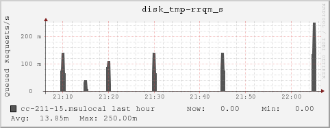 cc-211-15.msulocal disk_tmp-rrqm_s