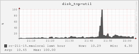 cc-211-15.msulocal disk_tmp-util