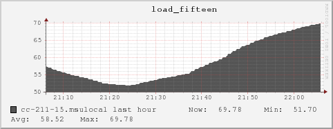 cc-211-15.msulocal load_fifteen