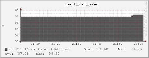 cc-211-15.msulocal part_max_used