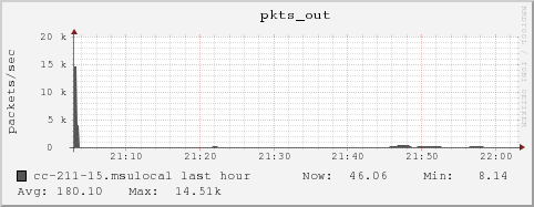 cc-211-15.msulocal pkts_out