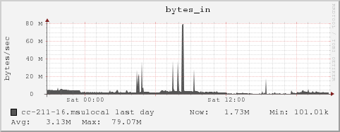 cc-211-16.msulocal bytes_in