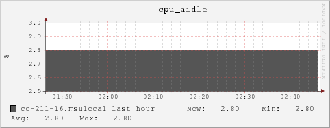 cc-211-16.msulocal cpu_aidle