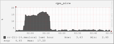 cc-211-16.msulocal cpu_nice