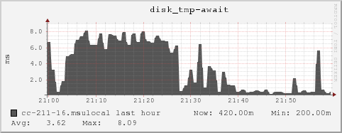 cc-211-16.msulocal disk_tmp-await