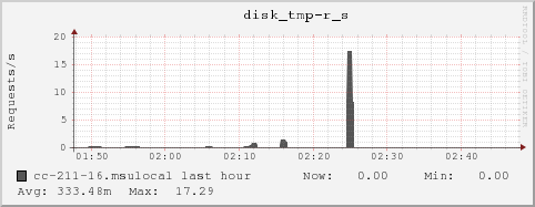 cc-211-16.msulocal disk_tmp-r_s